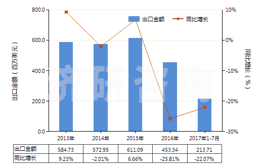 2013-2017年7月中國聚酯短纖＜85%棉混染色平紋布（平米重≤170g）(HS55132100)出口總額及增速統(tǒng)計